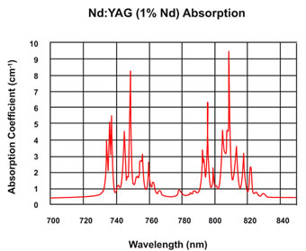 Nd：YAG晶体