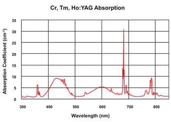 Cr,Tm,Ho：YAG晶体
